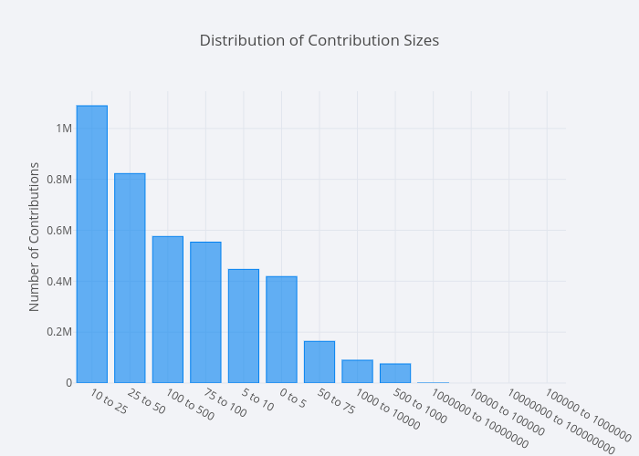 Distribution of Contribution Sizes | bar chart made by Mholtzscher | plotly