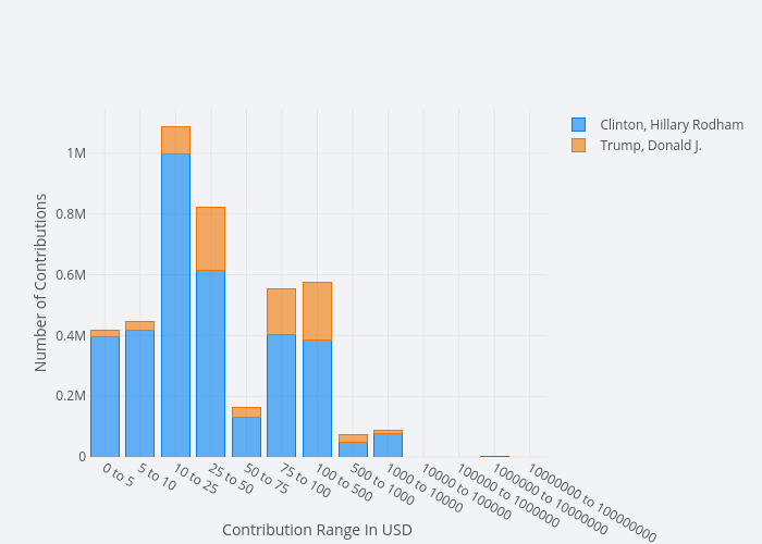 Clinton, Hillary Rodham vs Trump, Donald J. | stacked bar chart made by Mholtzscher | plotly