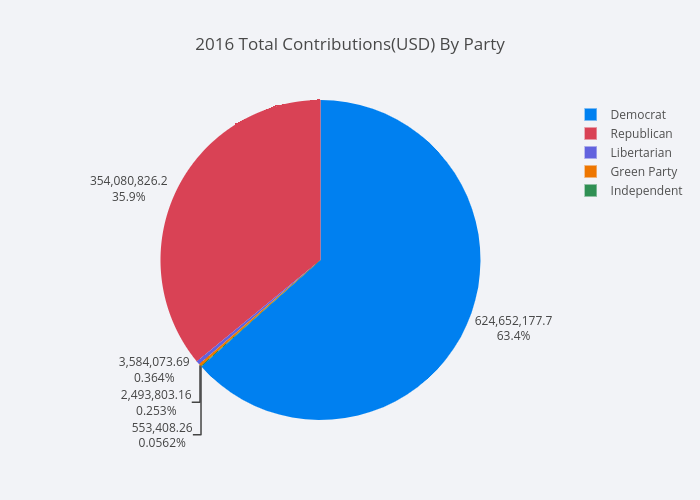 2016 Total Contributions(USD) By Party | pie made by Mholtzscher | plotly