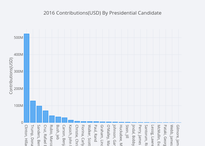 2016 Contributions(USD) By Presidential Candidate | bar chart made by Mholtzscher | plotly