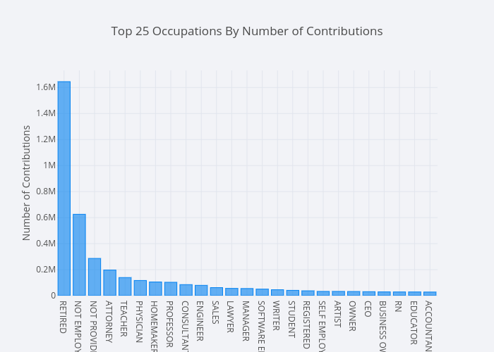 Top 25 Occupations By Number of Contributions | bar chart made by Mholtzscher | plotly