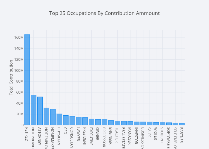Top 25 Occupations By Contribution Ammount | bar chart made by Mholtzscher | plotly