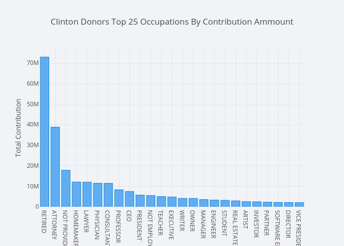 Clinton Donors Top 25 Occupations By Contribution Ammount | bar chart made by Mholtzscher | plotly