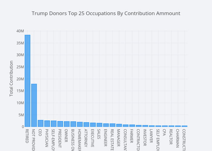 Trump Donors Top 25 Occupations By Contribution Ammount | bar chart made by Mholtzscher | plotly