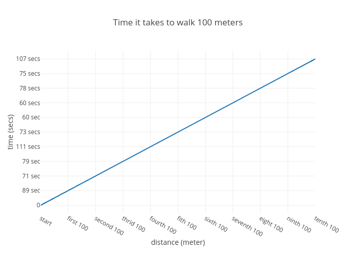 Time it takes to walk 100 meters | line chart made by Miamahaffey | plotly