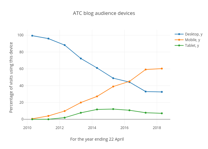 ATC blog audience devices | scatter chart made by Micahwoods | plotly