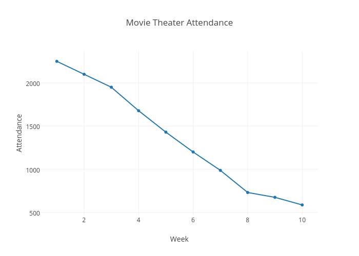 Movie Theater Attendance scatter chart made by Michaelamcdonald plotly