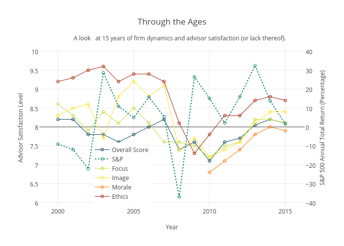 Through the Ages | scatter chart made by Michaelhsamuels | plotly