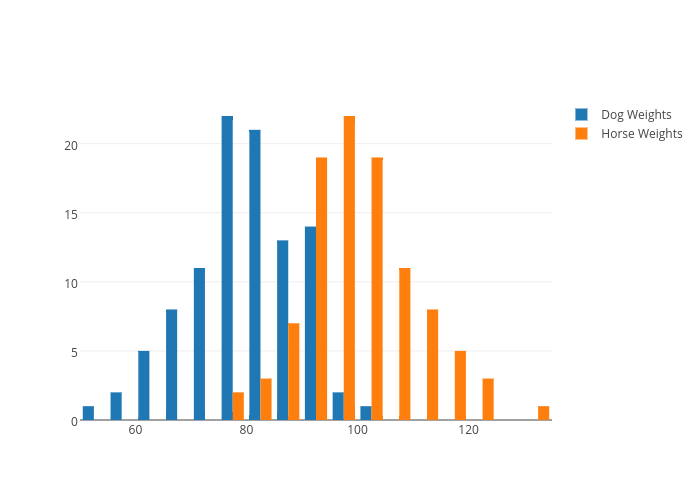 Dog Weights vs Horse Weights | histogram made by Michaeljancsy | plotly
