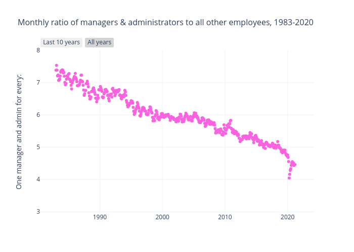 Monthly ratio of managers &amp; administrators to all other employees, 1983-2020 | scatter chart made by Michelezanini | plotly
