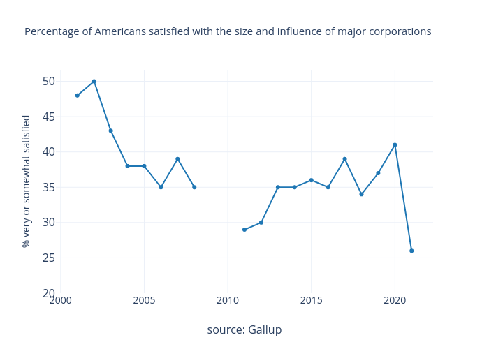 Percentage of Americans satisfied with the size and influence of major corporations |  made by Michelezanini | plotly