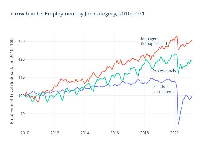Growth in US Employment by Job Category, 2010-2021 | line chart made by Michelezanini | plotly
