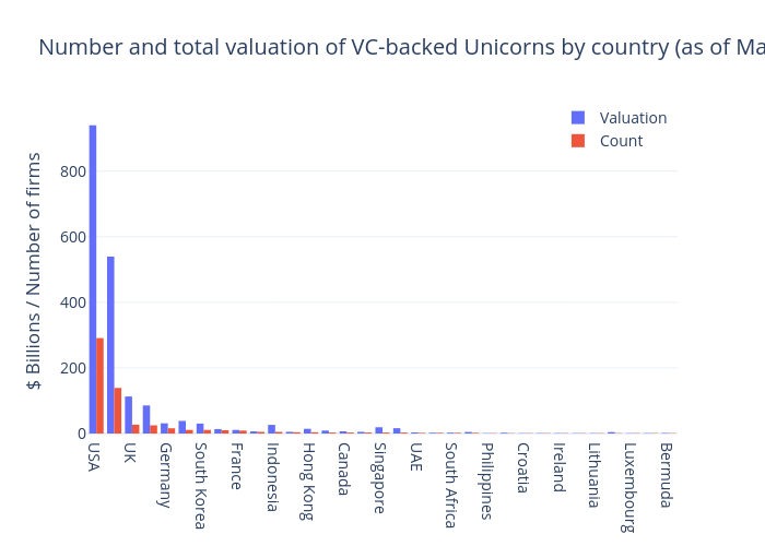 Number and total valuation of VC-backed Unicorns by country (as of March 2021) | bar chart made by Michelezanini | plotly