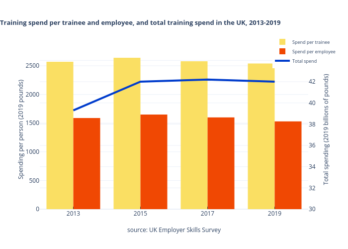 Training spend per trainee and employee, and total training spend in the UK, 2013-2019 | grouped bar chart made by Michelezanini | plotly