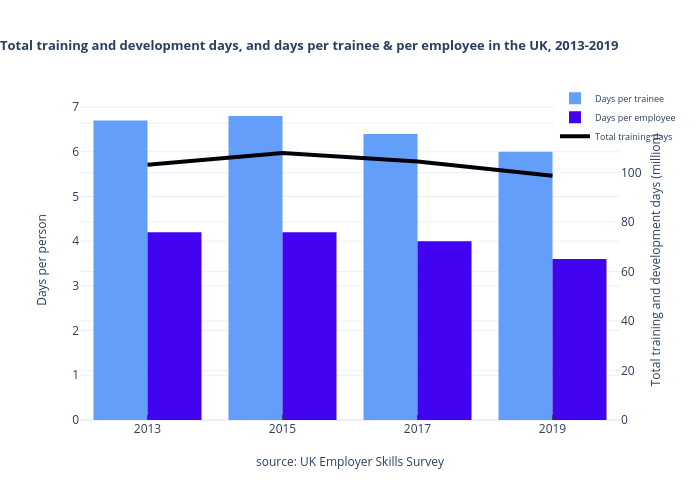 Total training and development days, and days per trainee &amp; per employee in the UK, 2013-2019 | grouped bar chart made by Michelezanini | plotly