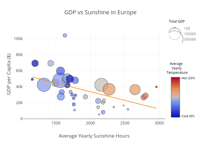 GDP vs Sunshine in Europe | scatter chart made by Michetonu | plotly