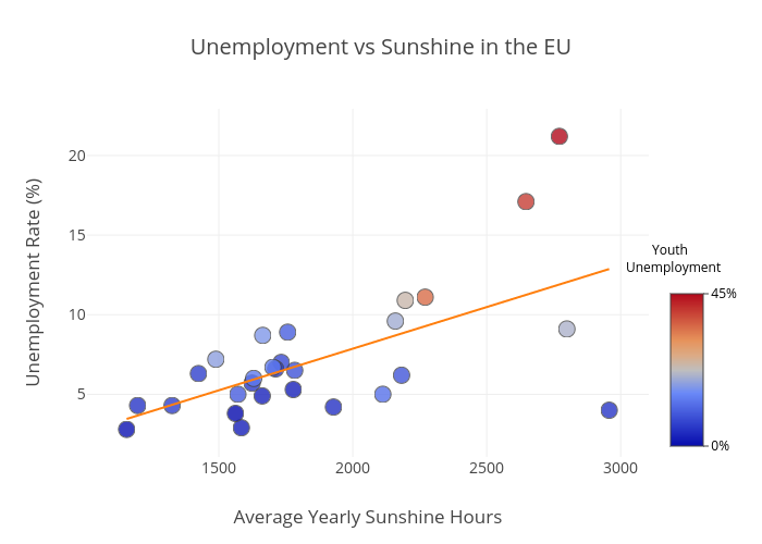 Unemployment vs Sunshine in the EU | scatter chart made by Michetonu | plotly