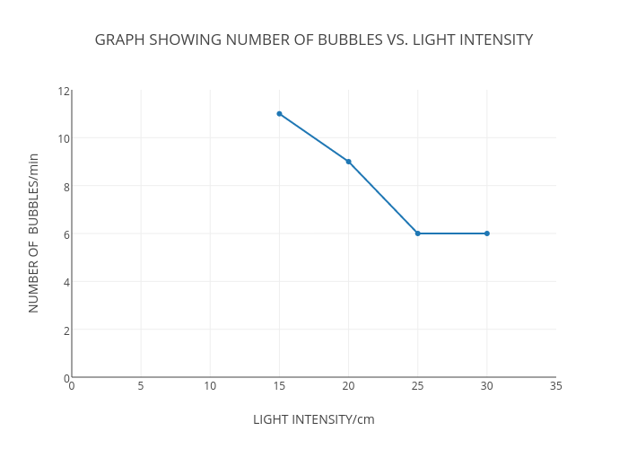 GRAPH SHOWING NUMBER OF BUBBLES VS. LIGHT INTENSITY  | scatter chart made by Mickaelapatrici | plotly