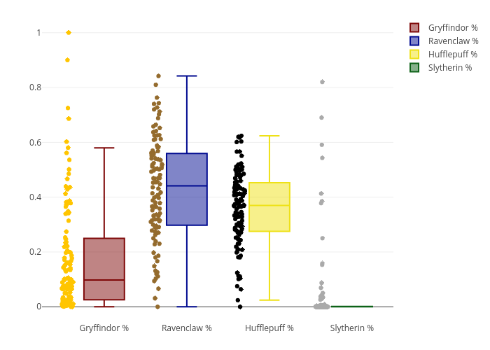 Gryffindor %, Ravenclaw %, Hufflepuff %, Slytherin % | box plot made by Microdinosaur | plotly