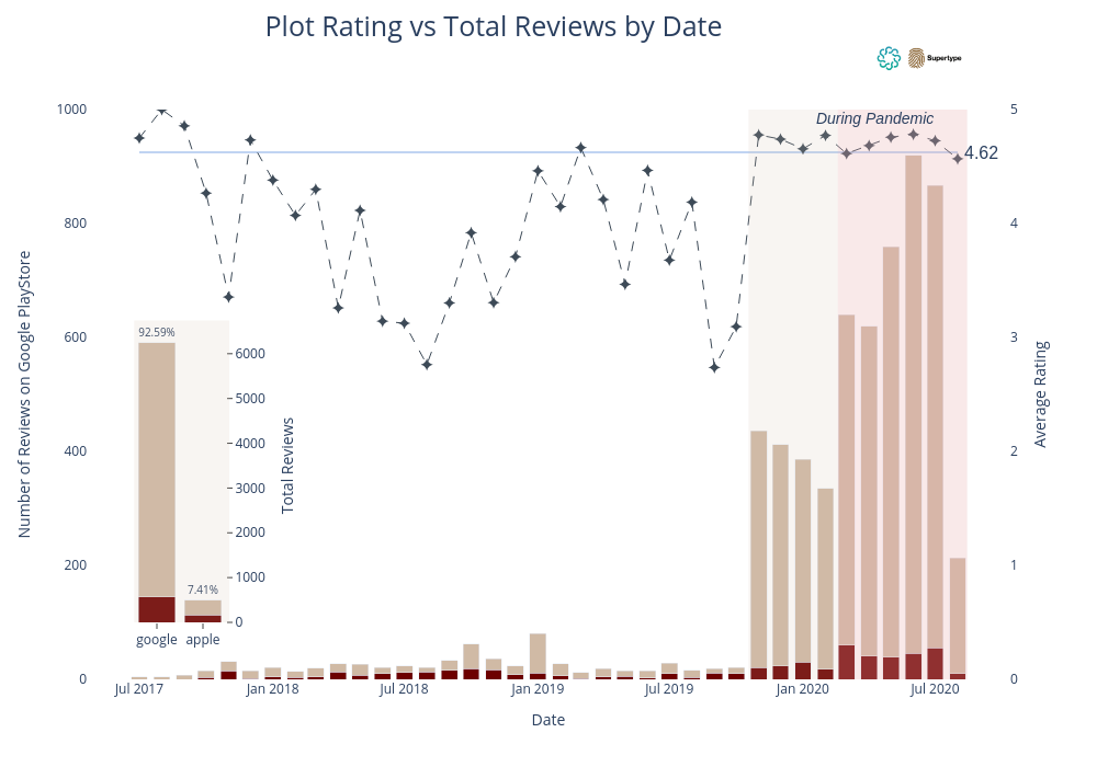 Plot Rating vs Total Reviews by Date | stacked bar chart made by Miftahcoiri354 | plotly