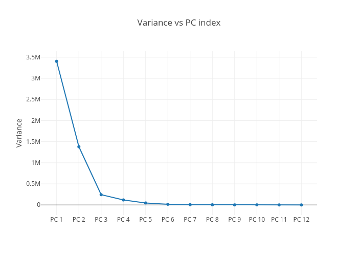 Variance vs PC index | scatter chart made by Mihaela_beatrice_neagu | plotly