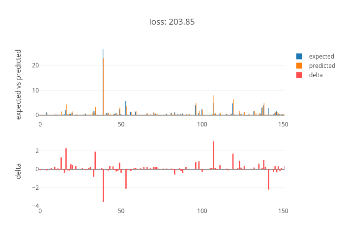loss: 203.85 | grouped bar chart made by Mihai1 | plotly
