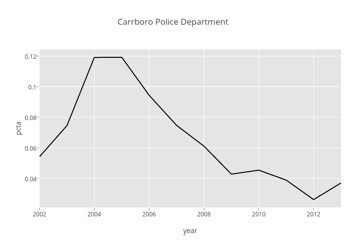 Carrboro Police Department | line chart made by Mike.dolan.fliss | plotly