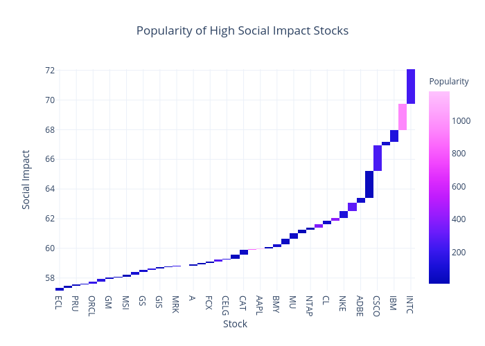 Popularity of High Social Impact Stocks | heatmap made by Mike.jiao | plotly