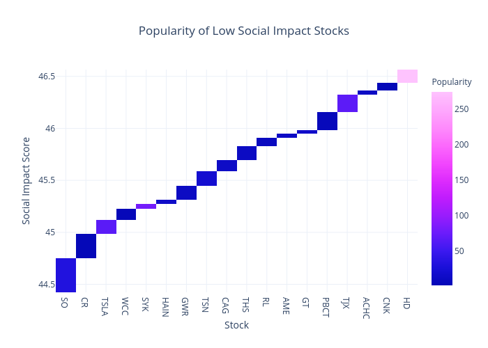 Popularity of Low Social Impact Stocks | heatmap made by Mike.jiao | plotly