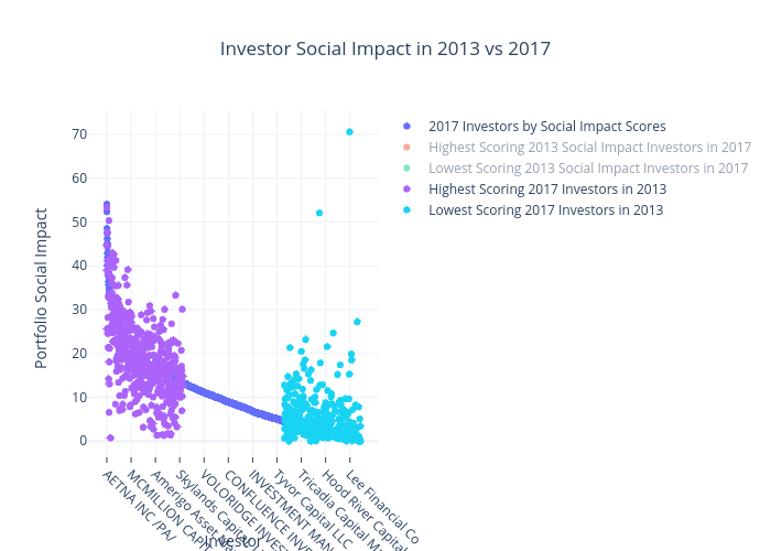 Investor Social Impact in 2013 vs 2017 | scatter chart made by Mike.jiao | plotly