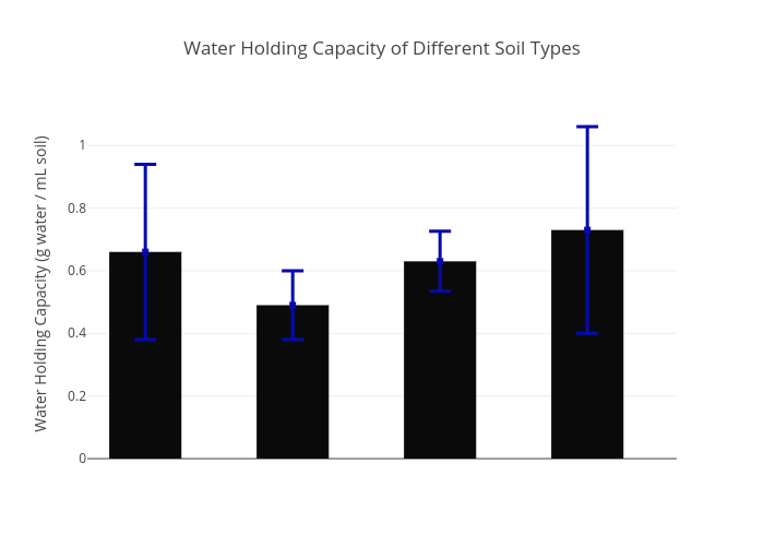 water-holding-capacity-of-different-soil-types-bar-chart-made-by