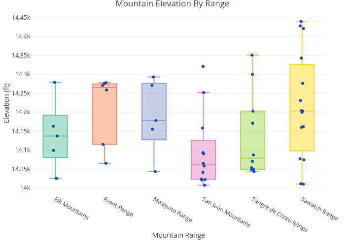 Mountain Elevation By Range | box plot made by Mikeshout | plotly