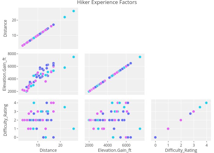 Hiker Experience Factors | splom made by Mikeshout | plotly
