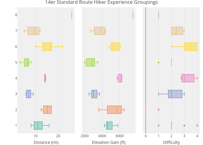 14er Standard Route Hiker Experience Groupings | box plot made by Mikeshout | plotly