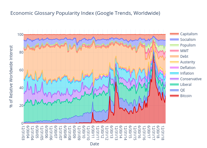 Economic Glossary Popularity Index (Google Trends, Worldwide) | line chart made by Mikeco | plotly