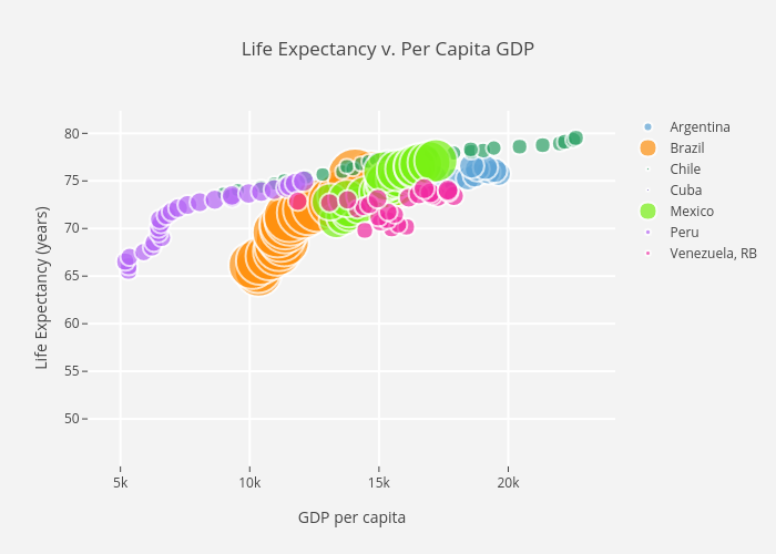 Life Expectancy v. Per Capita GDP | scatter chart made by Mikecz | plotly