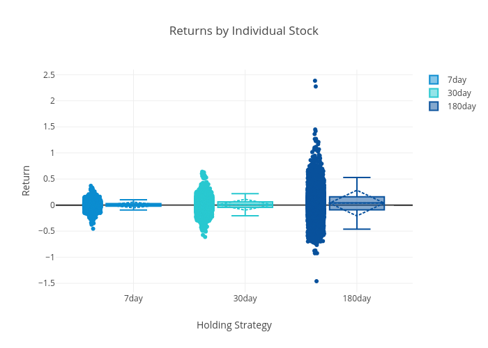 Returns by Individual Stock | box plot made by Mikejchuang | plotly