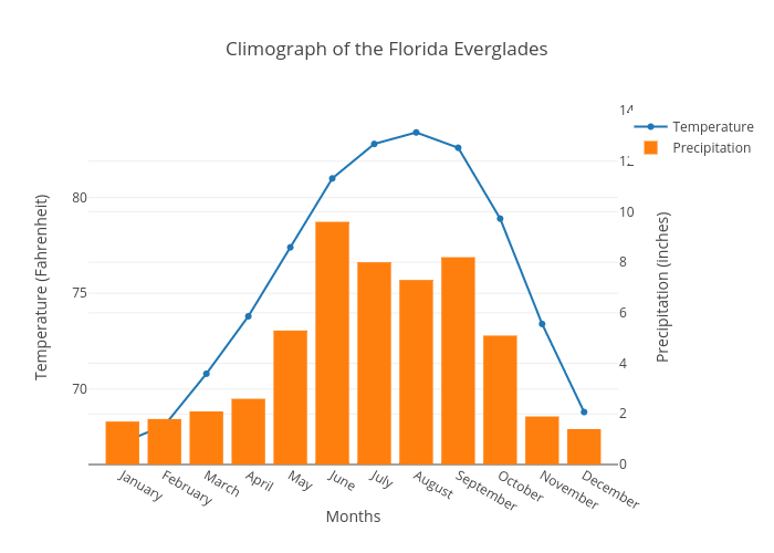 Climograph of the Florida Everglades | scatter chart made by Mikeolive1 | plotly