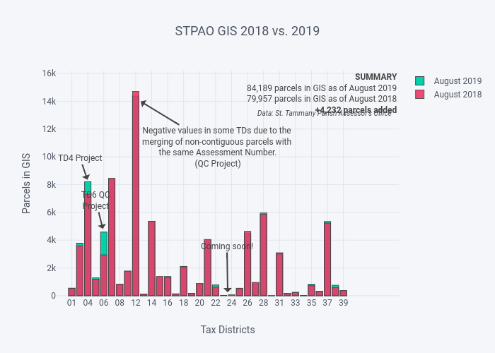 STPAO GIS 2018 vs. 2019 | overlaid bar chart made by Mikus31 | plotly