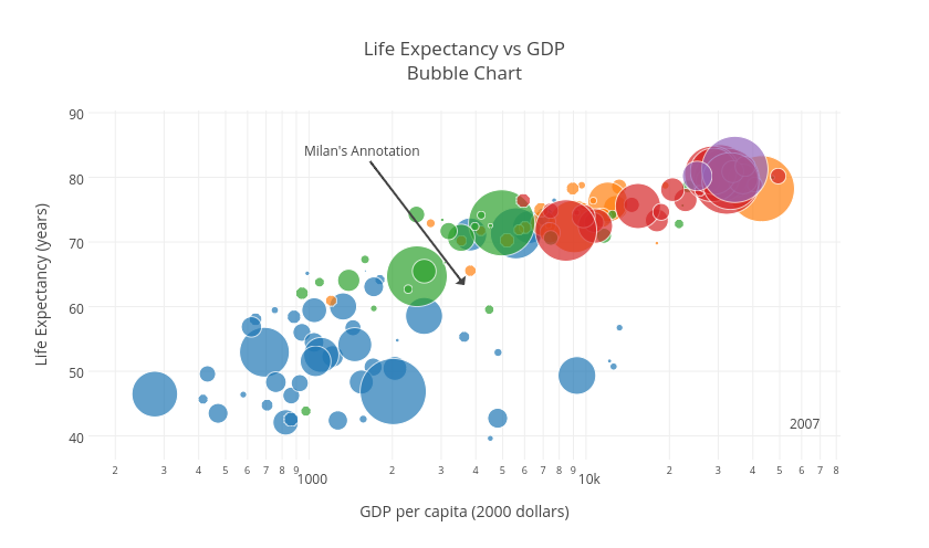 Life Expectancy vs GDPBubble Chart | scatter chart made by Milan | plotly