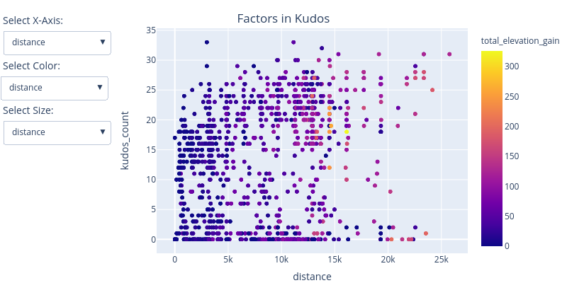 Factors in Kudos  | scattergl made by Miles_mena5280 | plotly