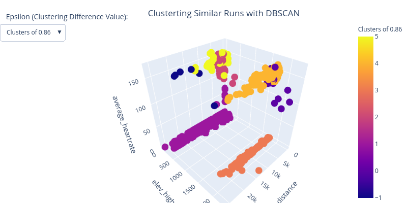Clusterting Similar Runs with DBSCAN | scatter3d made by Miles_mena5280 | plotly