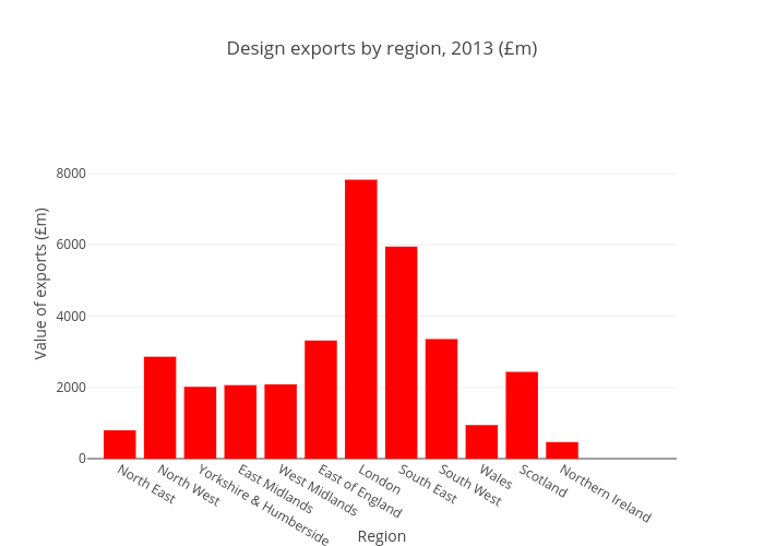 Design exports by region, 2013 (£m) | bar chart made by Milski360 | plotly