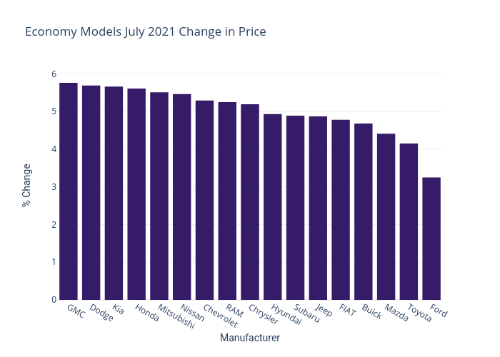 Economic Models July 2021 Change in Price