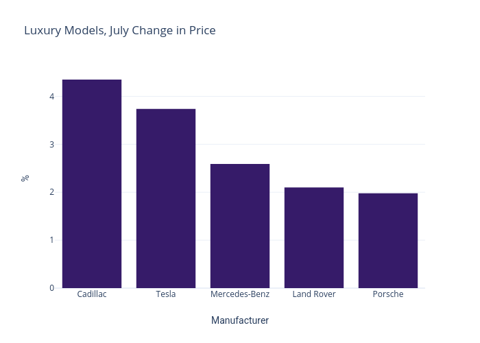 Luxury Models Change in Price July 2021