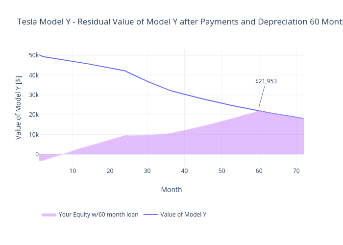 Model Y Finance for 60 months