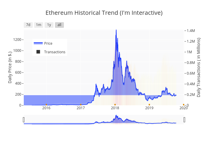 Ethereum Historical Trend (I'm Interactive) | filled line chart made by Mini_geek | plotly