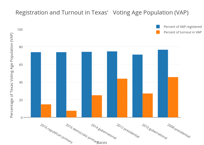 Registration and Turnout
in Texas' 

Voting Age
Population (VAP) | bar chart made by Mje90 | plotly