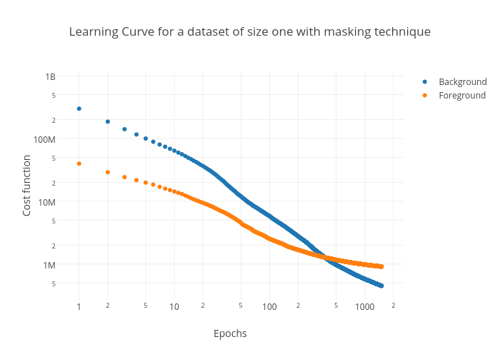Learning Curve for a dataset of size one with masking technique | scatter chart made by Mjenrungrot12f5 | plotly