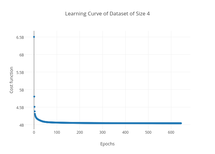 Learning Curve of Dataset of Size 4 | scatter chart made by Mjenrungrot12f5 | plotly